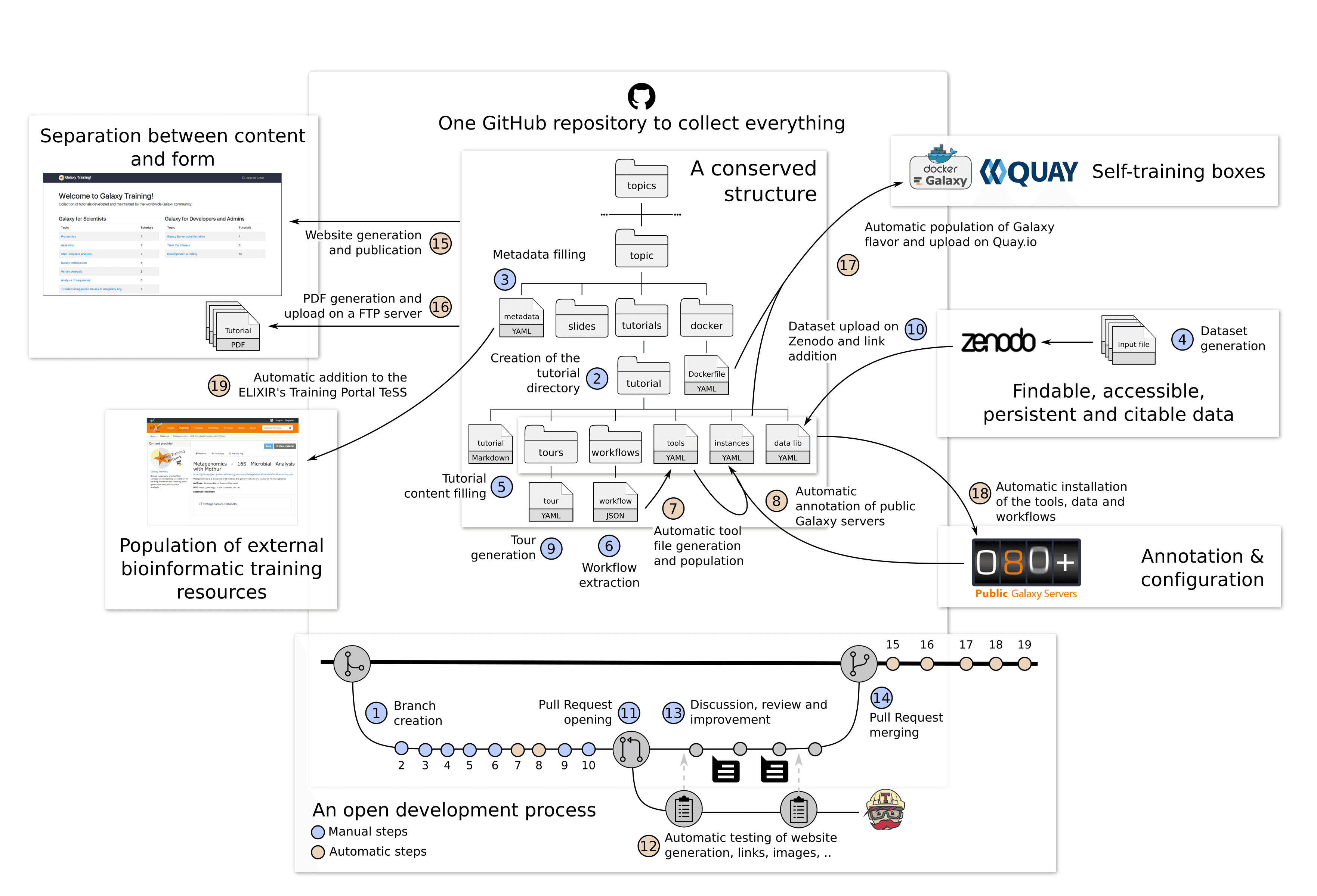  Structure and development of content in GitHub