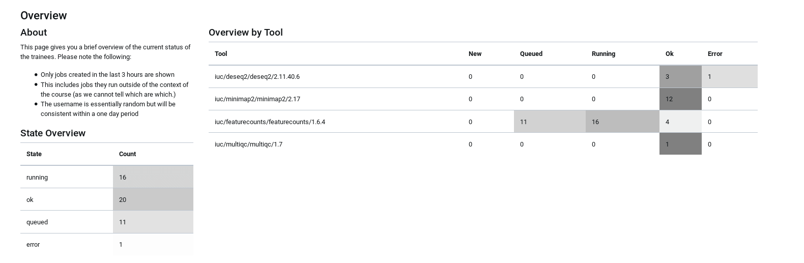Training queue state heatmap