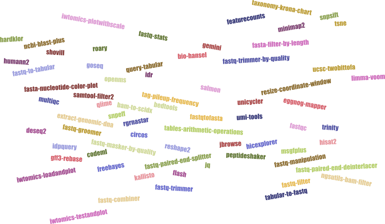 hardklor, iwtomics-plotwithscale, ncbi-blsat-plus, shovill, humann2, fastq-to-tabular, goseq, roary, fastq-stats, query-tabular, bio-handsel, gemini, featurecounts, taxonomy-kron-chart, snpshift, tsne, minimap2, fasta-filter-by-length, fastq-trimmer-by-quality, ucsc-twobittofa, limma-voom, resize-coordinate-window, salmon, idr, openms, fasta-nucleotide-culor-plot, samtool-filter2, multiqc, qiime, bam-to-scidx, extract-genomic-dna, fastq-groomer, deseq2, idpquery, codeml, gff3-rebase, iwtomics-loadandplot, freebayes, kallisto, flash, fastq-trimmer, fastq-combiner, iwtomics-testandplot, flash, jq, fastq-paired-end-splitter, circos, reshape2, fastq-masker-by-quality, rgrnastar, snpeff, bedtools, tag-pileup-frequency, fastqtofasta, tables-arithmetic-operations, jbrowse, hicexplorer, peptideshaker, umi-tools, unicycler, salmon, eggnog-mapper, fastqc, trinity, hisat2, fastq-manipulation, msgfplus, fastq-paired-end-deinterlacer, fastq-filter, ngsutils-bam-filter, tabular-to-fasta