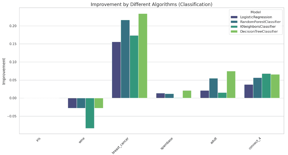 Difference in the classification performance of selected classifiers across a the PMLB ML benchmark datasets