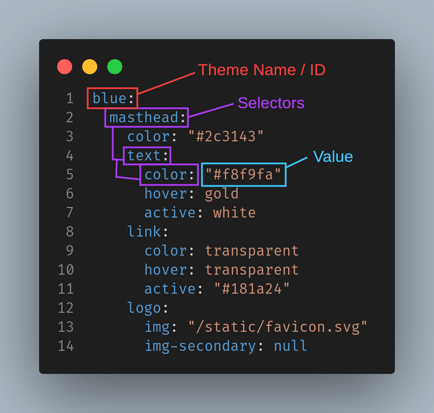 Default Theme with themes ID / Name 