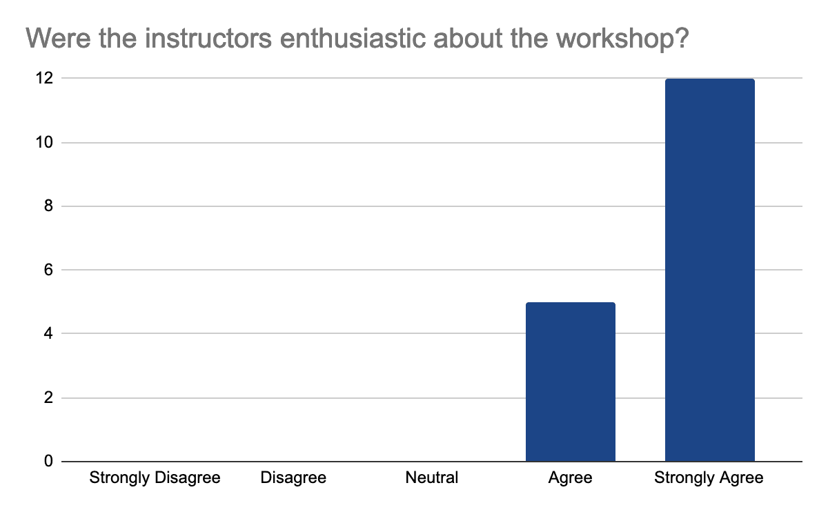 Participants feedback regarding their opinion of how enthusiastic the tutors were