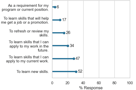 Barplots displaying answers in the pre-workshop survey to the question: Why are you participating in this workshop? As a requirement for my program or current position (6 answers), To learn skills that will help me get a job or a promotion (17 answers), To refresh or review my skills (26 answers), To learn skills that I can apply to my work in the future (34 answers), To learn skills that I can apply to my current work (47 answers), To learn new skills (52 answers)