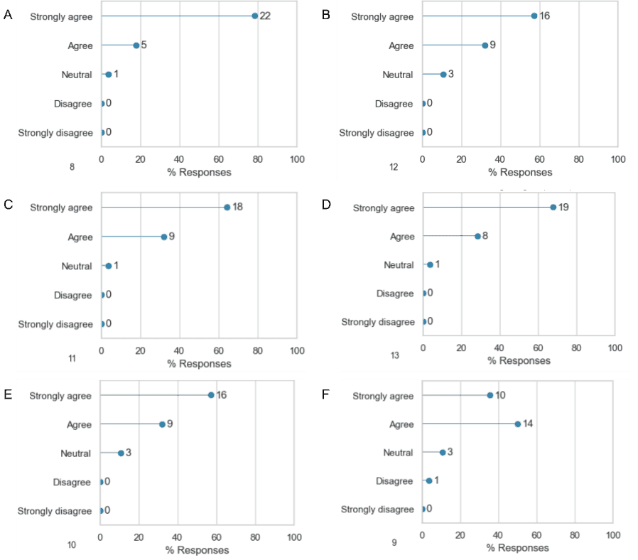 Barplots displaying rating of participant's agreement with the following statements in the post-workshop survey: A - I felt comfortable learning in this workshop environment; B - I felt comfortable interacting with the instructors; C - The instructors were enthusiastic about the workshop; D - The instructors were knowledgeable about the material being taught; E - I was able to get clear answers to my questions from the instructors; F - I can immediately apply what I learned at this workshop. 