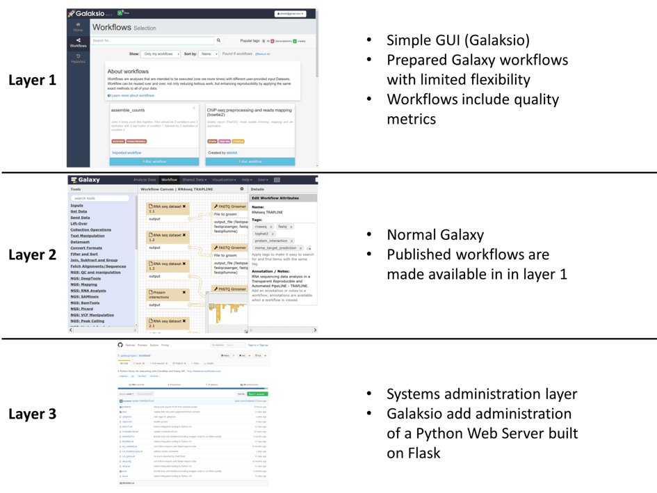 Galaksio layers: Figure 1, image from the article Galaksio, a user friendly workflow-centric front end for Galaxy (https://doi.org/10.14806/ej.23.0.897).