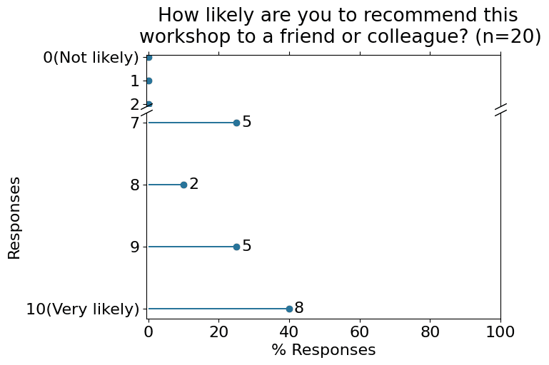 Barplot displaying answers in the post-workshop survey  to the question: How likely would participants recommend this workshop to a friend or colleague? 0 (0 answers), 1 (0 answers), 2 (0 answers), 3 (0 answers), 4 (0 answers), 5 (0 answers), 6 (0 answers), 7 (5 answers), 8 (2 answers), 9 (5 answers), 10 (8 answers)