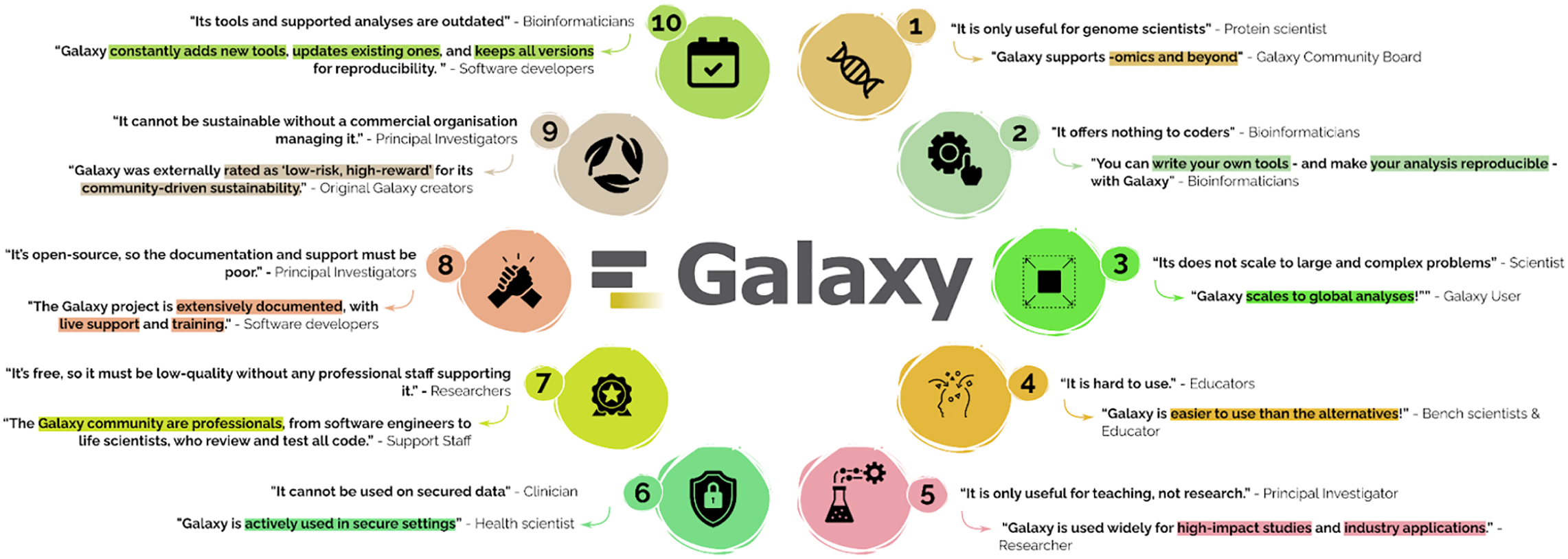This infographic visually addresses and debunks 10 common misconceptions about Galaxy, an open-source platform for data analysis. Each misconception is paired with a rebuttal from diverse members of the Galaxy community, including bioinformaticians, protein scientists, educators, clinicians, and software developers. The misconceptions range from beliefs that Galaxy is only for genome scientists, lacks scalability, or is unsuitable for coders, to doubts about its usability, security, and sustainability. The rebuttals highlight Galaxy's versatility, scalability, ease of use, robust support, and active use in secure settings, research, and industry. The graphic uses numbered circles and icons to represent each misconception and its corresponding reality, emphasizing Galaxy's broad applicability and community-driven strengths.