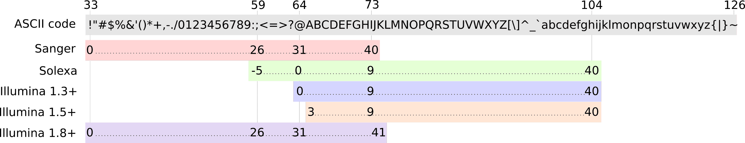 Quality Score Encoding