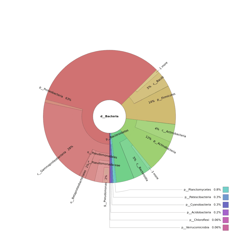 taxonomical classification