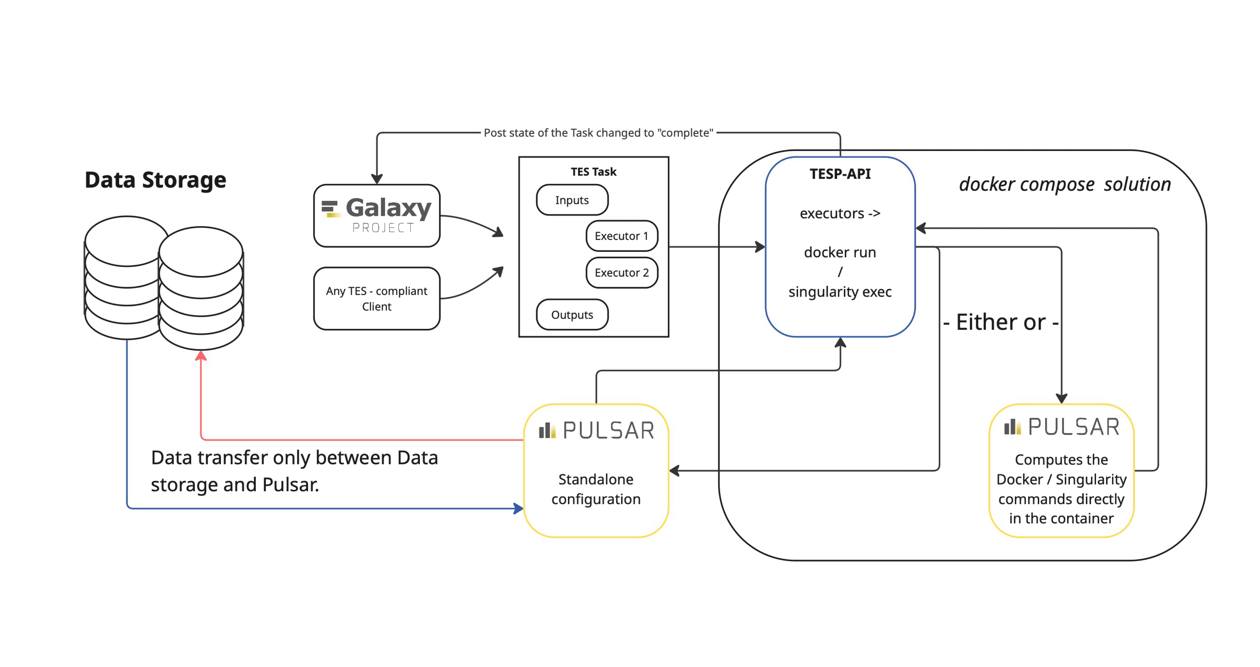 Diagram of TESP-API connection between Galaxy, Pulsar, and compute nodes