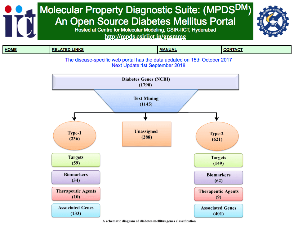 Molecular Property Diagnostic Suite for Diabetes Mellitus (MPDS-DM)